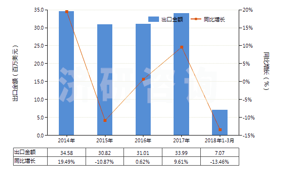 2014-2018年3月中國(guó)礬土水泥(HS25233000)出口總額及增速統(tǒng)計(jì)